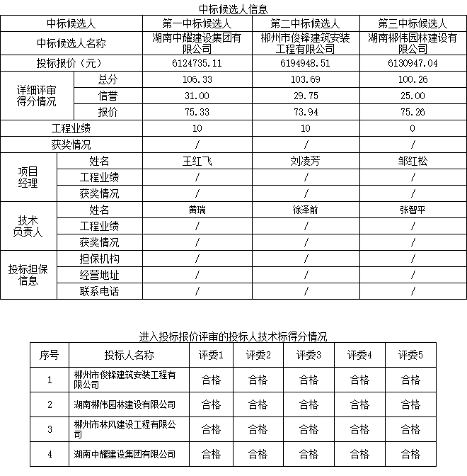 湖南中耀建設(shè)集團(tuán)有限公司,郴州工程施工總承包壹級(jí),建筑裝修裝飾工程專業(yè)承包貳級(jí),市政公用工程施工總承包叁級(jí)