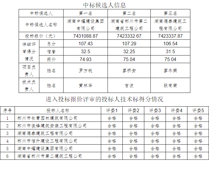 湖南中耀建設(shè)集團(tuán)有限公司,郴州工程施工總承包壹級(jí),建筑裝修裝飾工程專業(yè)承包貳級(jí),市政公用工程施工總承包叁級(jí)