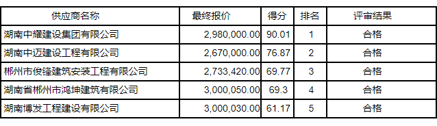 湖南中耀建設集團有限公司,郴州工程施工總承包壹級,建筑裝修裝飾工程專業(yè)承包貳級,市政公用工程施工總承包叁級