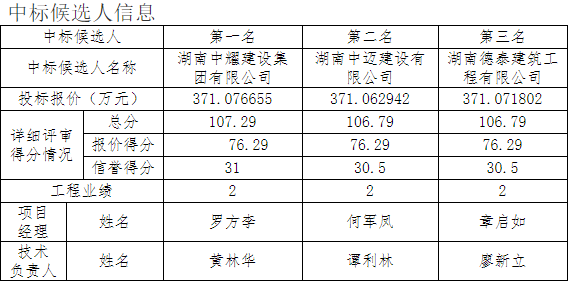 湖南中耀建設(shè)集團(tuán)有限公司,郴州工程施工總承包壹級(jí),建筑裝修裝飾工程專(zhuān)業(yè)承包貳級(jí),市政公用工程施工總承包叁級(jí)