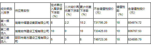 湖南中耀建設(shè)集團(tuán)有限公司,郴州工程施工總承包壹級(jí),建筑裝修裝飾工程專業(yè)承包貳級(jí),市政公用工程施工總承包叁級(jí)