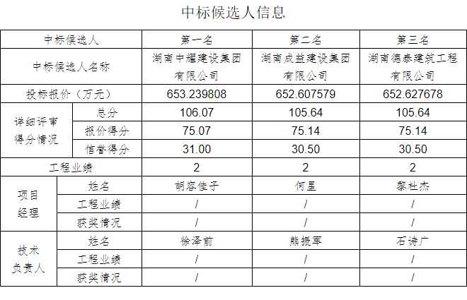 湖南中耀建設(shè)集團(tuán)有限公司,郴州工程施工總承包壹級(jí),建筑裝修裝飾工程專業(yè)承包貳級(jí),市政公用工程施工總承包叁級(jí)