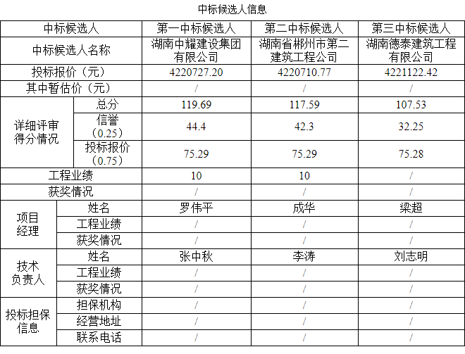 湖南中耀建設(shè)集團有限公司,郴州工程施工總承包壹級,建筑裝修裝飾工程專業(yè)承包貳級,市政公用工程施工總承包叁級